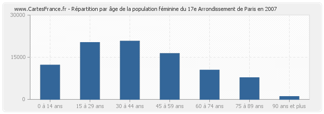 Répartition par âge de la population féminine du 17e Arrondissement de Paris en 2007